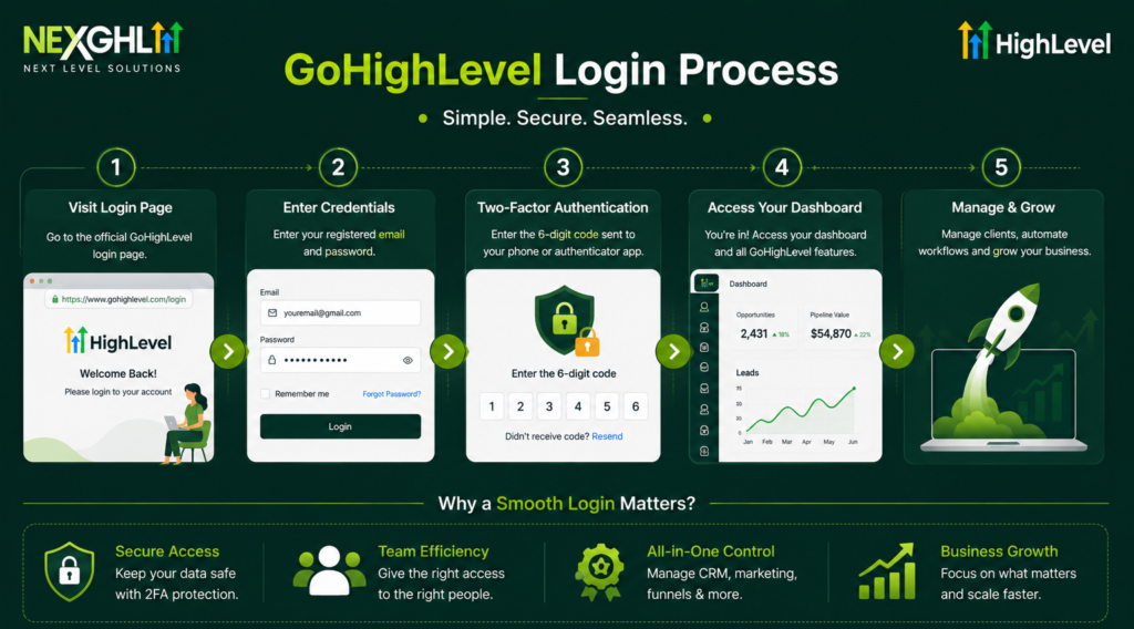gohighlevel login process guide for agencies
