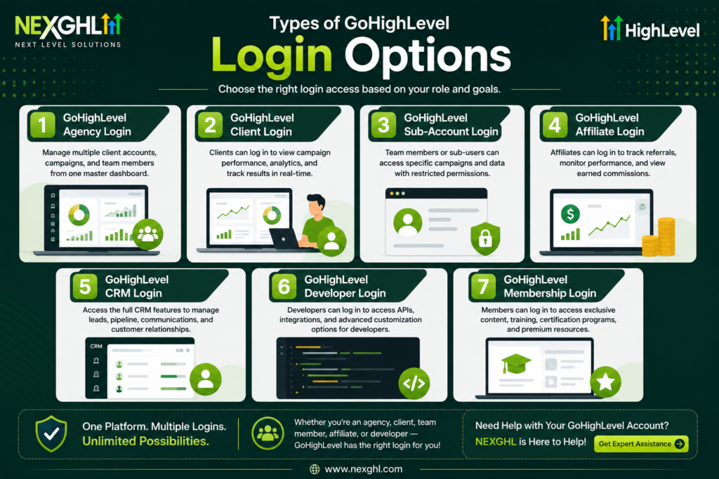 types of gohighlevel login options agency client sub-account