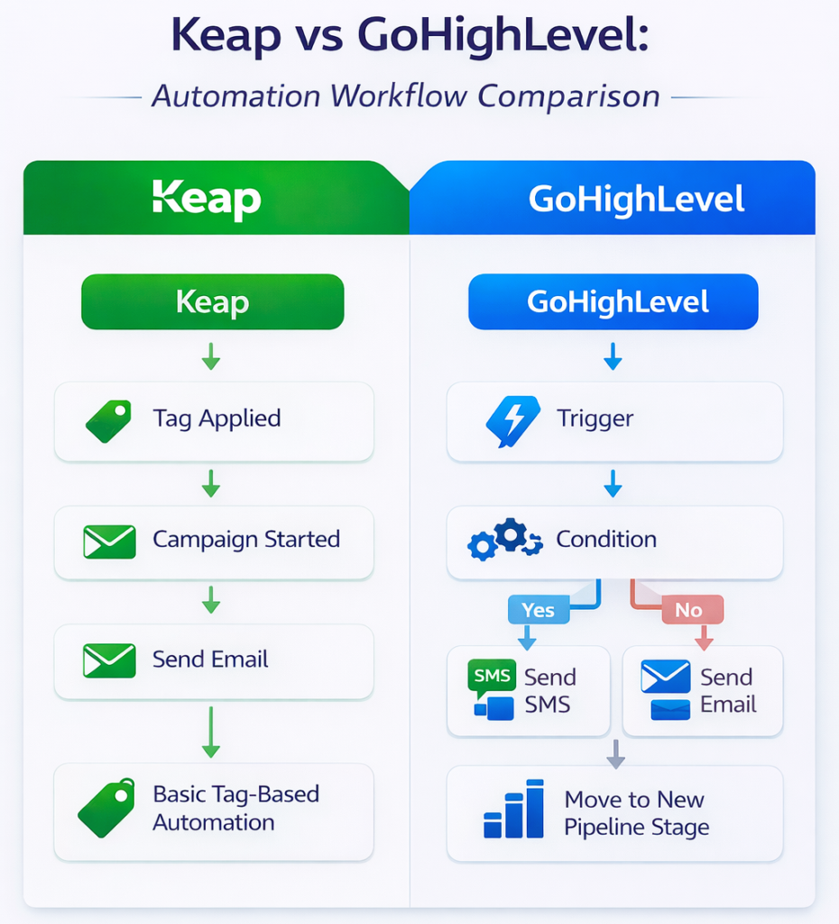 automation workflow comparison