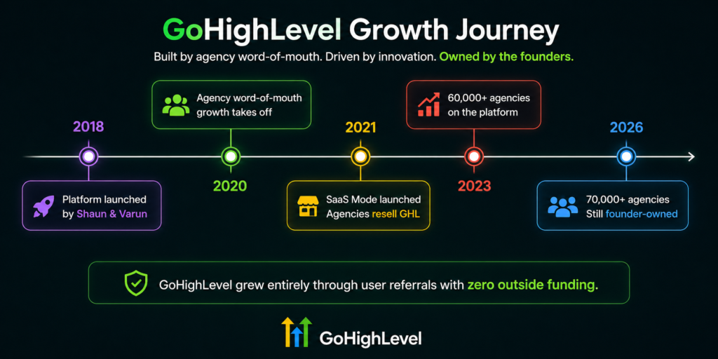 Growth Timeline of GoHighLevel