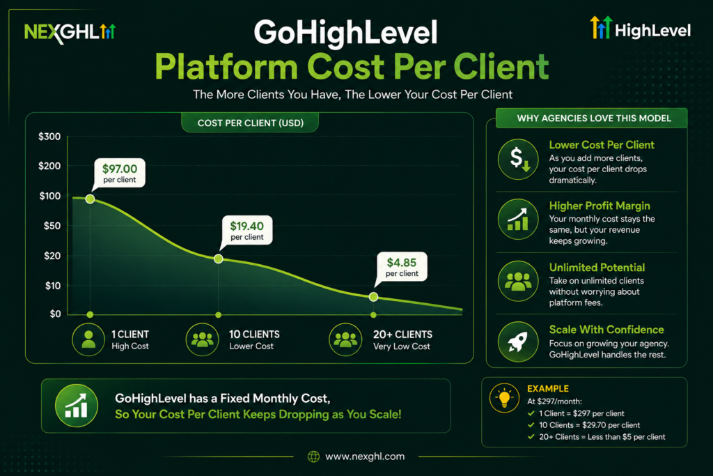 Cost Per Client Scaling Graph