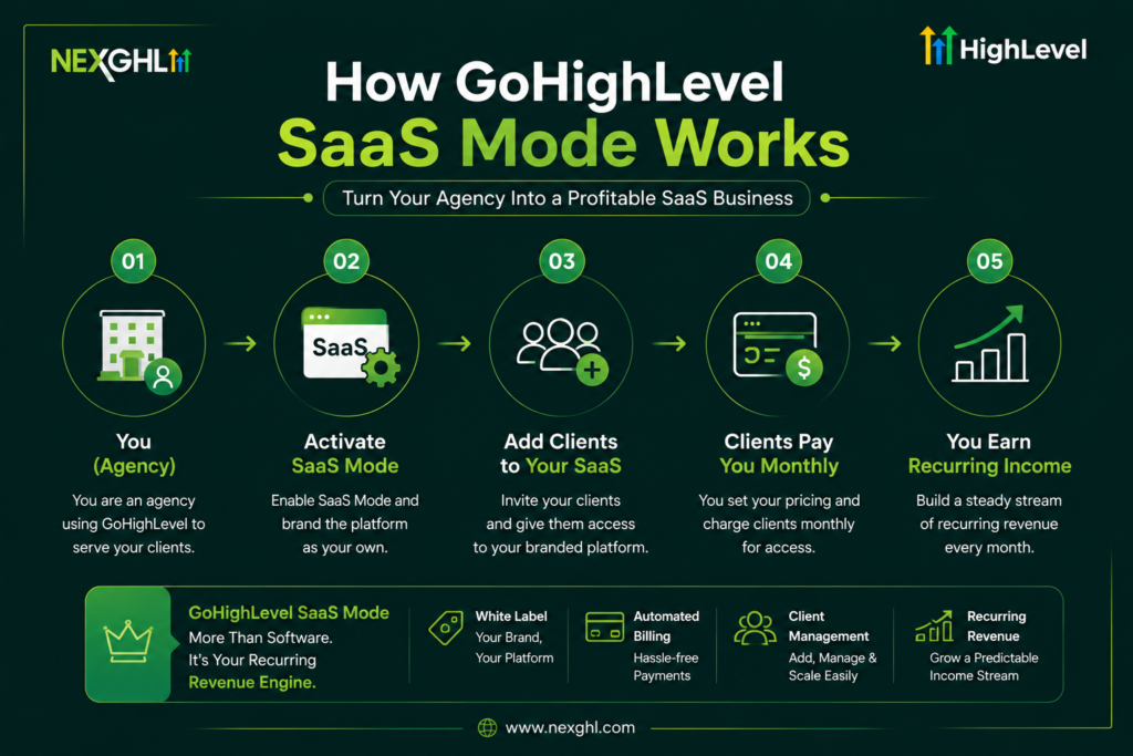 How SaaS Mode Works